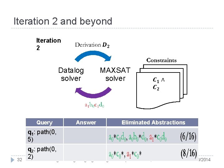 Iteration 2 and beyond Iteration 2 Datalog solver Query Answer MAXSAT solver Eliminated Abstractions