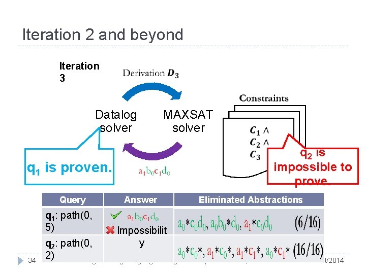 Iteration 2 and beyond Iteration 3 Datalog solver MAXSAT solver q 2 is impossible