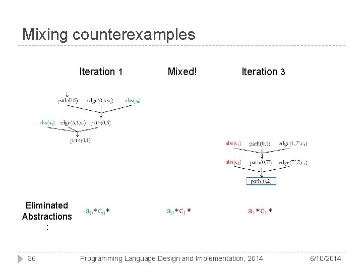 Mixing counterexamples Iteration 1 Mixed! Iteration 3 Eliminated Abstractions : 36 Programming Language Design