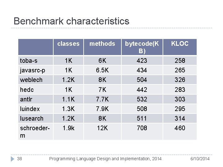 Benchmark characteristics classes methods bytecode(K B) KLOC toba-s 1 K 6 K 423 258