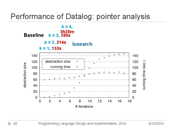 Performance of Datalog: pointer analysis Baseline k = 4, 3 h 28 m k