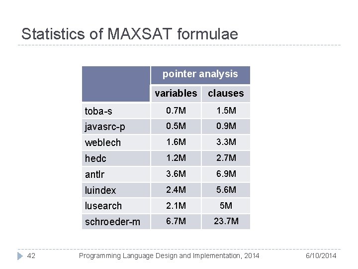 Statistics of MAXSAT formulae pointer analysis 42 variables clauses toba-s 0. 7 M 1.
