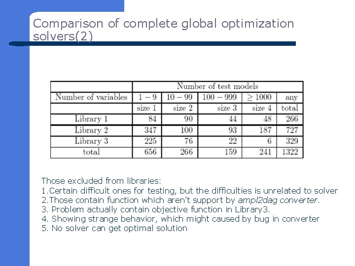 Comparison of complete global optimization solvers(2) Those excluded from libraries: 1. Certain difficult ones