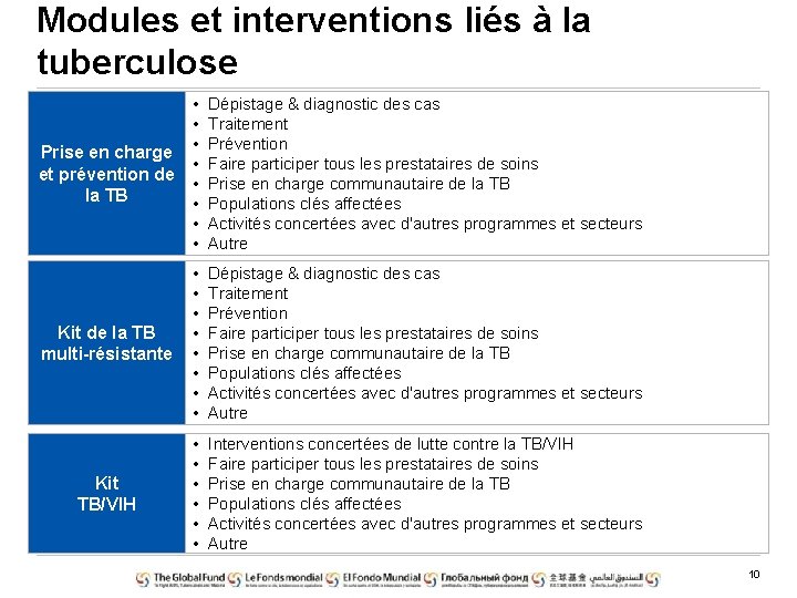 Modules et interventions liés à la tuberculose Prise en charge et prévention de la