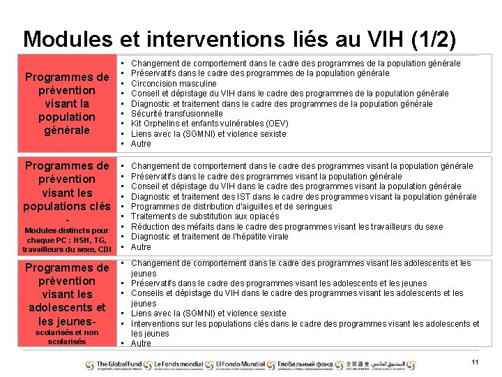 Modules et interventions liés au VIH (1/2) Programmes de prévention visant la population générale