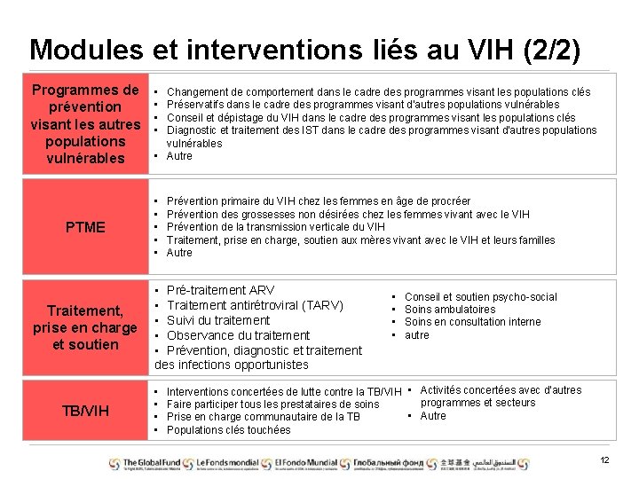 Modules et interventions liés au VIH (2/2) Programmes de prévention visant les autres populations