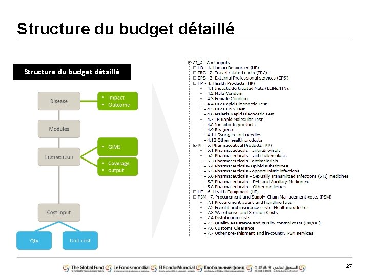 Structure du budget détaillé 27 