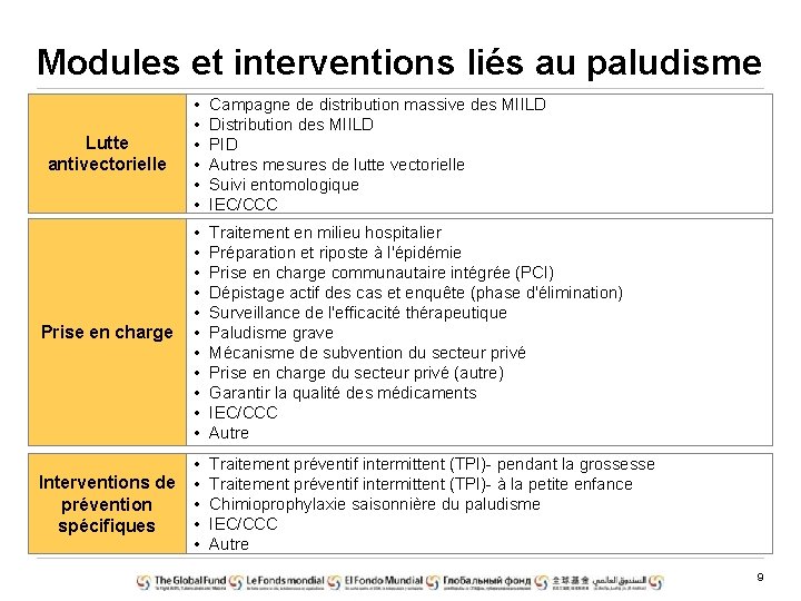 Modules et interventions liés au paludisme Lutte antivectorielle • • • Campagne de distribution