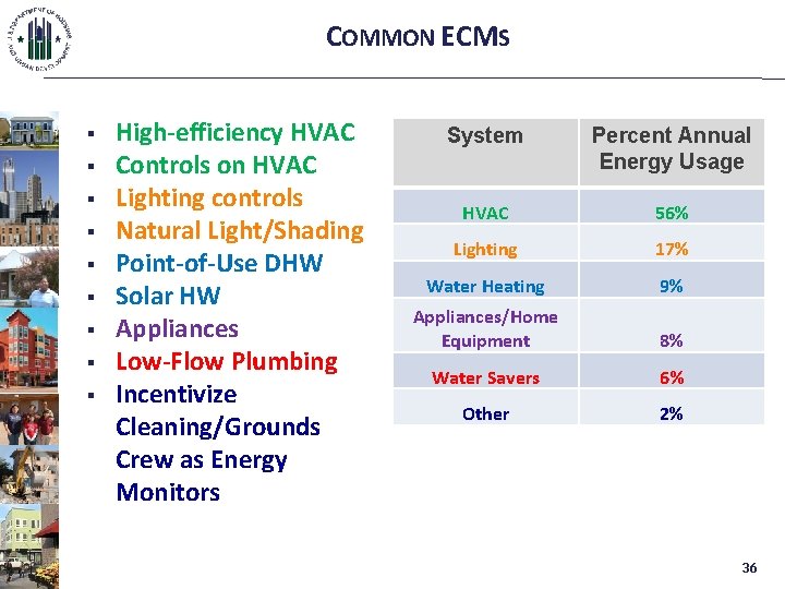 COMMON ECMS § § § § § High-efficiency HVAC Controls on HVAC Lighting controls