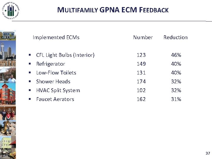 MULTIFAMILY GPNA ECM FEEDBACK Implemented ECMs § § § Number Reduction CFL Light Bulbs