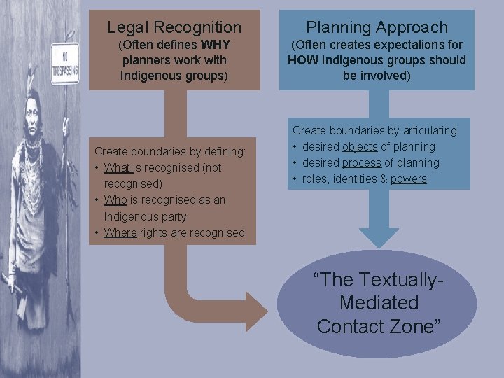 Legal Recognition Planning Approach (Often defines WHY planners work with Indigenous groups) (Often creates