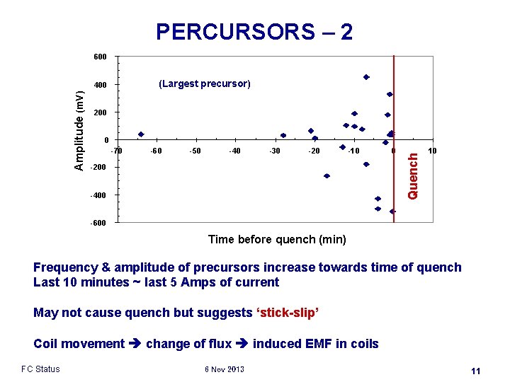PERCURSORS – 2 600 (Largest precursor) 200 0 -70 -60 -50 -40 -30 -20