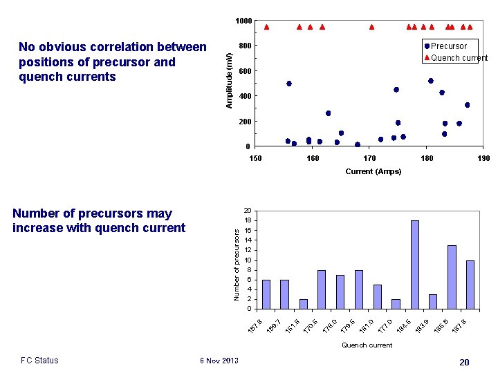 1000 800 Amplitude (m. V) No obvious correlation between positions of precursor and quench