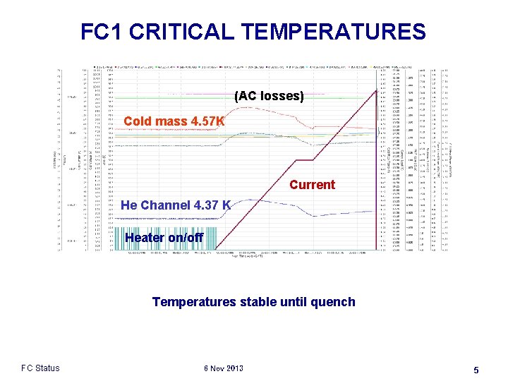 FC 1 CRITICAL TEMPERATURES (AC losses) Cold mass 4. 57 K Current He Channel