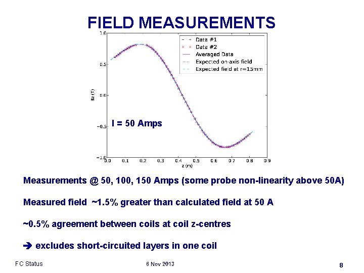 FIELD MEASUREMENTS I = 50 Amps Measurements @ 50, 100, 150 Amps (some probe
