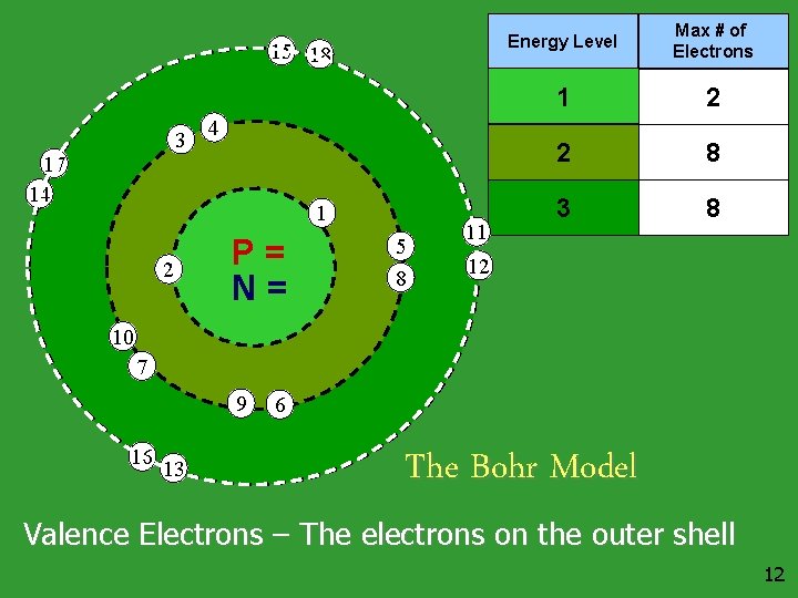 15 18 3 17 14 4 1 2 P= N= 5 8 11 Energy
