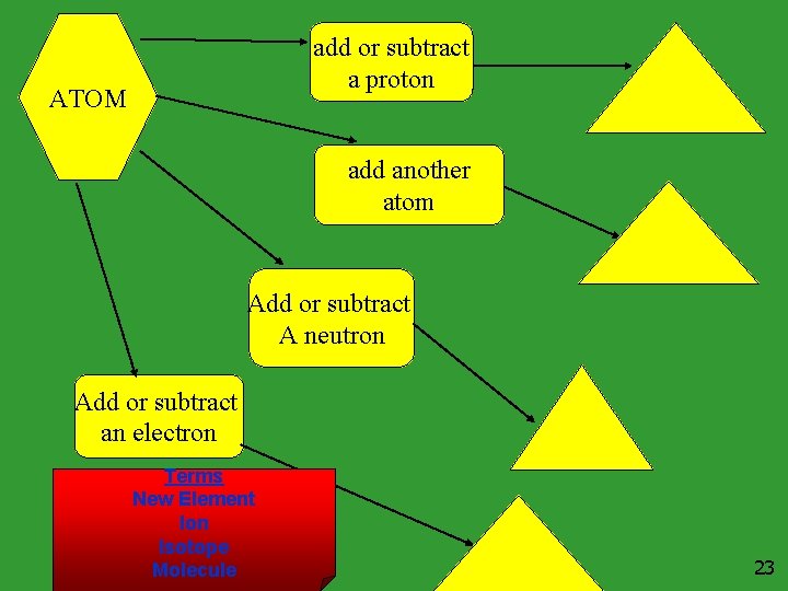 add or subtract a proton ATOM add another atom Add or subtract A neutron