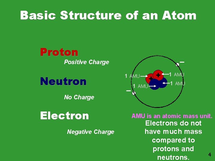 Basic Structure of an Atom Proton Positive Charge Neutron 1 AMU ++ 1 AMU