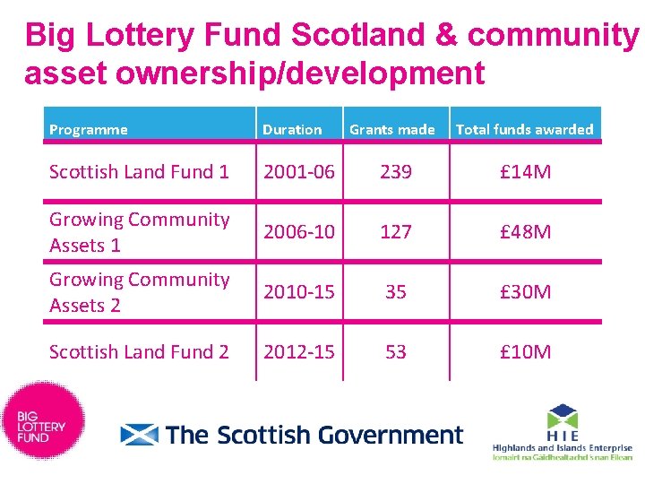 Big Lottery Fund Scotland & community asset ownership/development Programme Duration Grants made Total funds