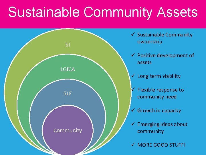 Sustainable Community Assets SI ü Sustainable Community ownership ü Positive development of assets LGf.