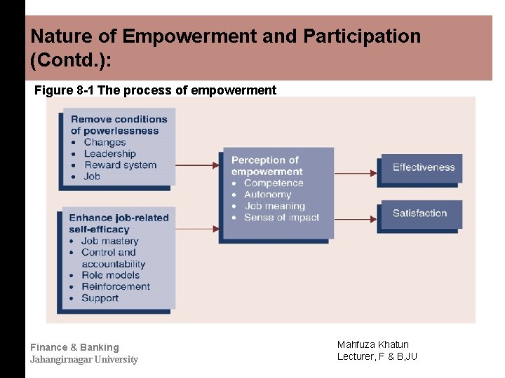 Nature of Empowerment and Participation (Contd. ): Figure 8 -1 The process of empowerment