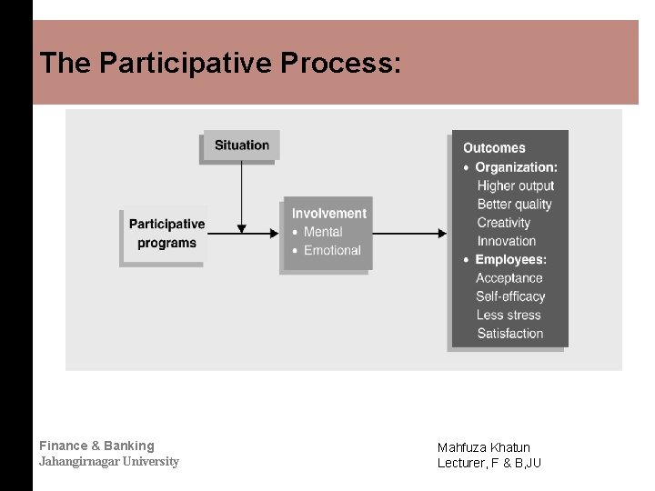 The Participative Process: Finance & Banking Jahangirnagar University Mahfuza Khatun Lecturer, F & B,