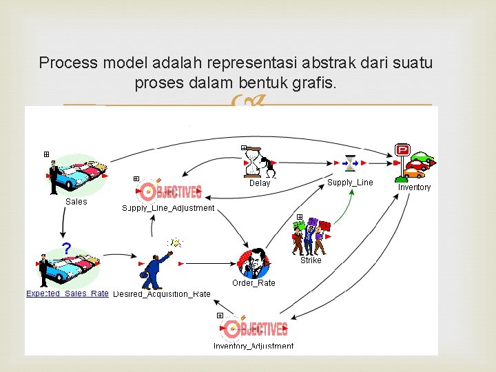 Process model adalah representasi abstrak dari suatu proses dalam bentuk grafis. 