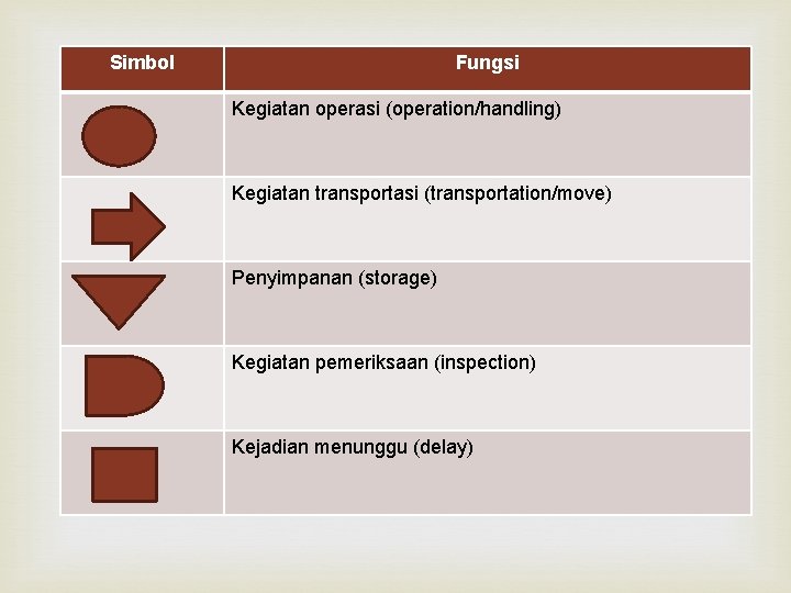 Simbol Fungsi Kegiatan operasi (operation/handling) Kegiatan transportasi (transportation/move) Penyimpanan (storage) Kegiatan pemeriksaan (inspection) Kejadian