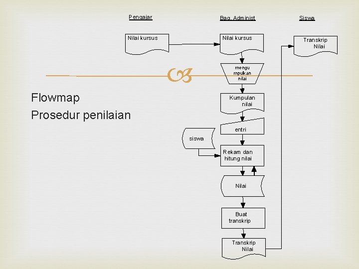 Pengajar Bag. Administ Nilai kursus Flowmap Prosedur penilaian mengu mpulkan nilai Kumpulan nilai entri