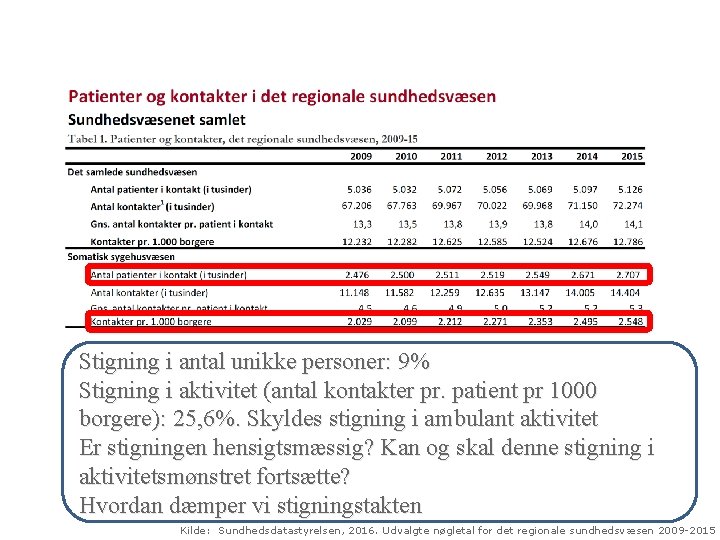 Stigning i antal unikke personer: 9% Stigning i aktivitet (antal kontakter pr. patient pr