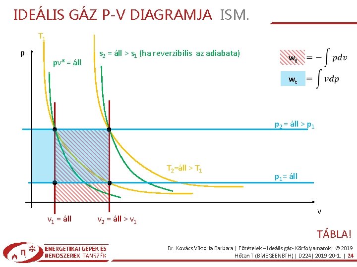 IDEÁLIS GÁZ P-V DIAGRAMJA ISM. T 1 p pvκ = áll s 2 =