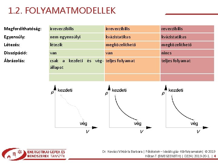 1. 2. FOLYAMATMODELLEK Megfordíthatóság: irreverzibilis Egyensúly: nem egyensúlyi kvázistatikus Létezés: létezik megközelíthető Disszipáció: van