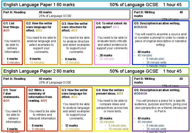 English Language Paper 1 80 marks mins Part A: Reading 40 marks 50% of