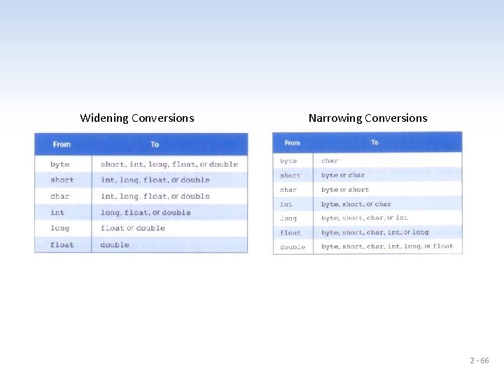 Widening Conversions Narrowing Conversions 2 - 66 