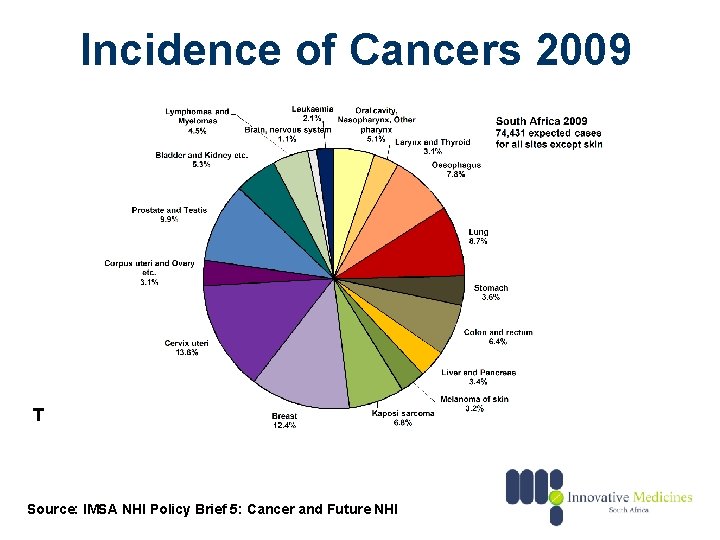 Incidence of Cancers 2009 T Source: IMSA NHI Policy Brief 5: Cancer and Future