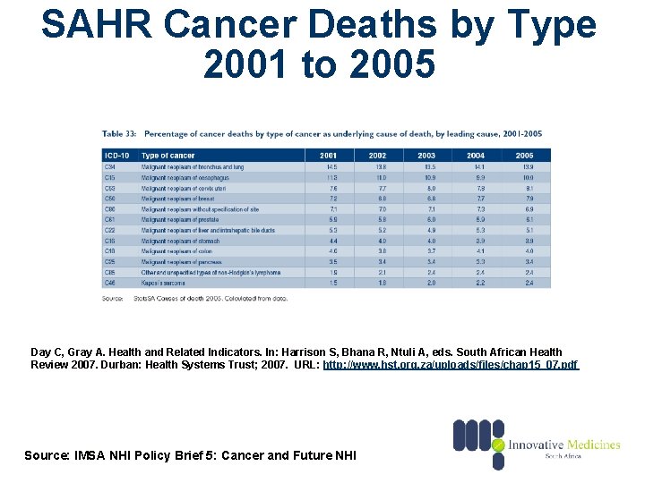 SAHR Cancer Deaths by Type 2001 to 2005 Day C, Gray A. Health and