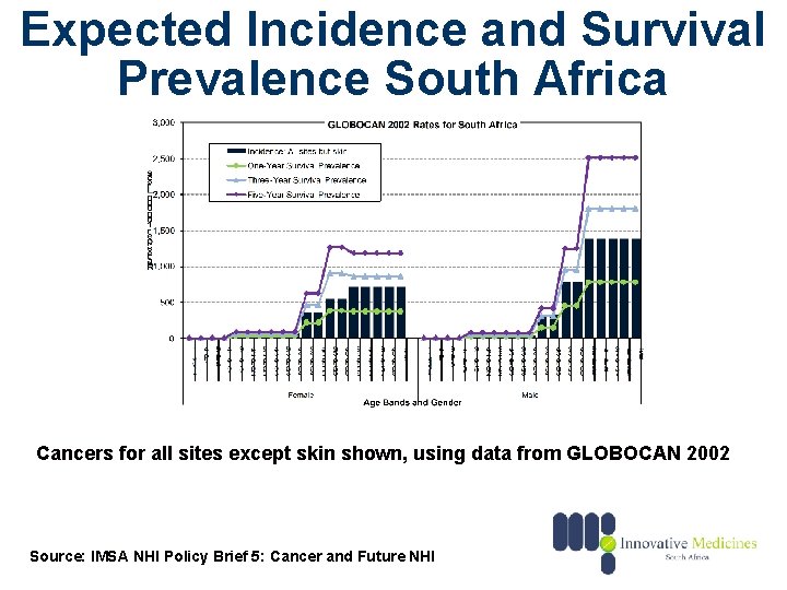 Expected Incidence and Survival Prevalence South Africa Cancers for all sites except skin shown,