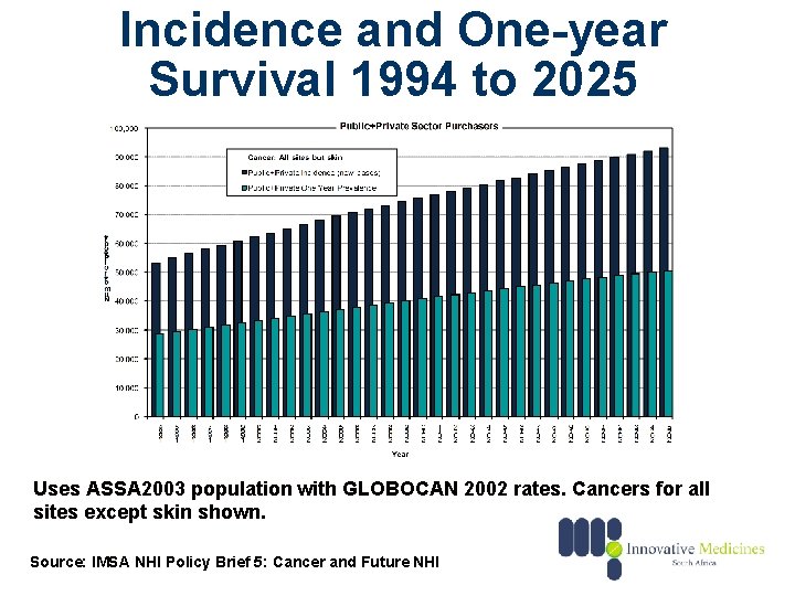 Incidence and One-year Survival 1994 to 2025 Uses ASSA 2003 population with GLOBOCAN 2002