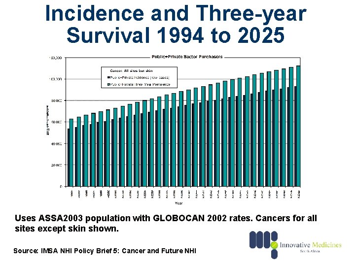 Incidence and Three-year Survival 1994 to 2025 Uses ASSA 2003 population with GLOBOCAN 2002