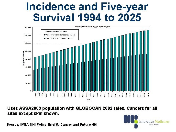 Incidence and Five-year Survival 1994 to 2025 Uses ASSA 2003 population with GLOBOCAN 2002