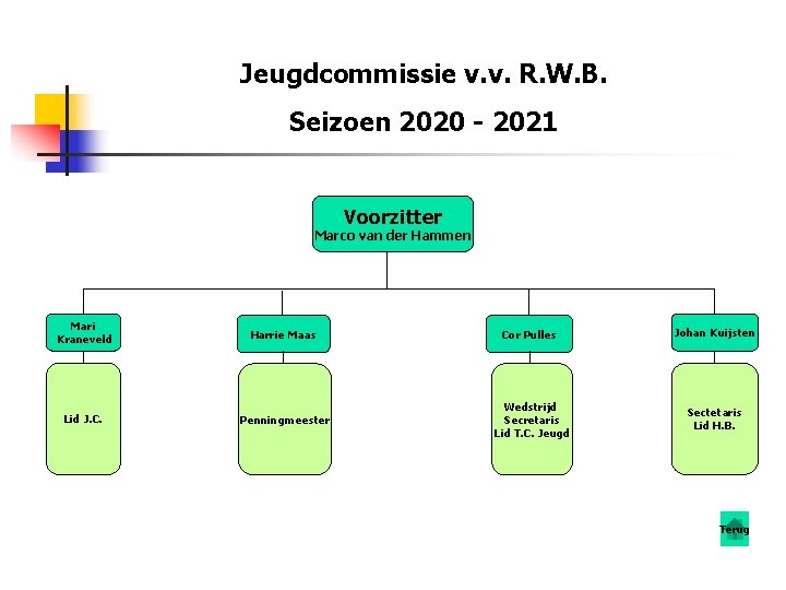 Jeugdcommissie v. v. R. W. B. Seizoen 2020 - 2021 Voorzitter Marco van der