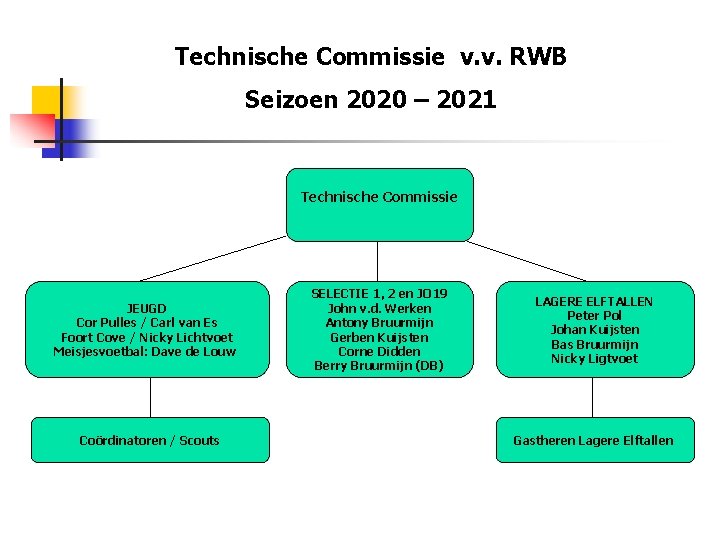 Technische Commissie v. v. RWB Seizoen 2020 – 2021 Technische Commissie JEUGD Cor Pulles