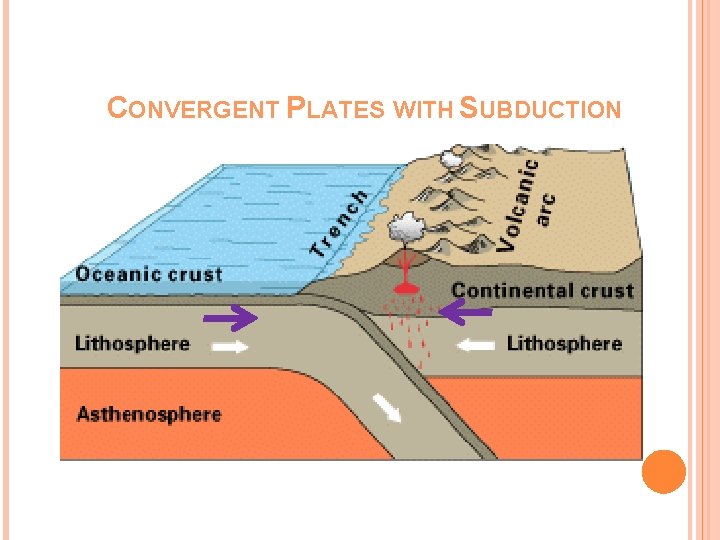 CONVERGENT PLATES WITH SUBDUCTION 