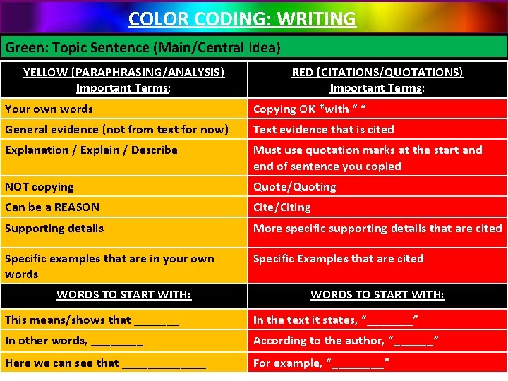 COLOR CODING: WRITING Green: Topic Sentence (Main/Central Idea) YELLOW (PARAPHRASING/ANALYSIS) Important Terms: RED (CITATIONS/QUOTATIONS)