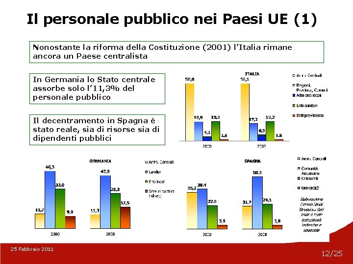 Il personale pubblico nei Paesi UE (1) Nonostante la riforma della Costituzione (2001) l’Italia