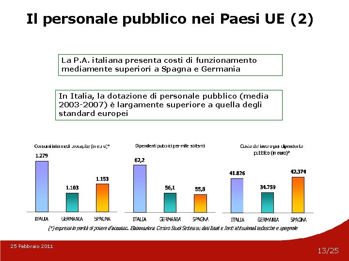 Il personale pubblico nei Paesi UE (2) La P. A. italiana presenta costi di