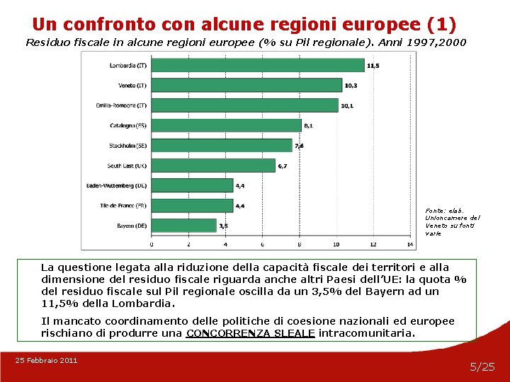 Un confronto con alcune regioni europee (1) Residuo fiscale in alcune regioni europee (%