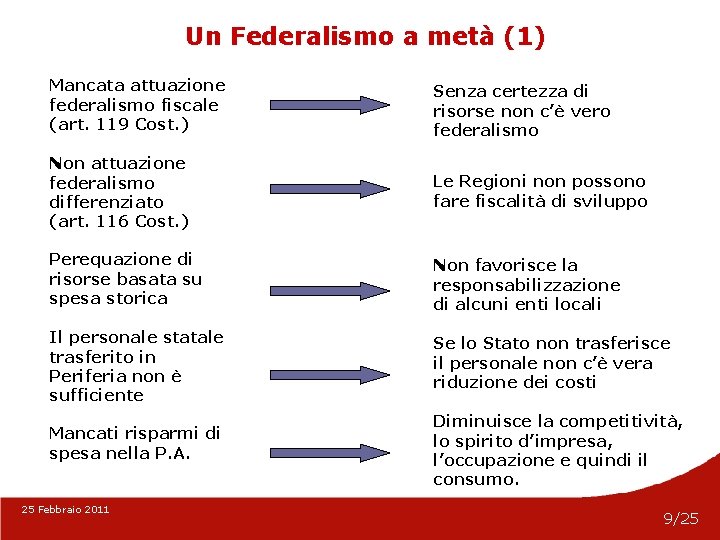 Un Federalismo a metà (1) Mancata attuazione federalismo fiscale (art. 119 Cost. ) Senza
