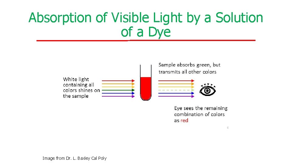 Absorption of Visible Light by a Solution of a Dye Image from Dr. L.