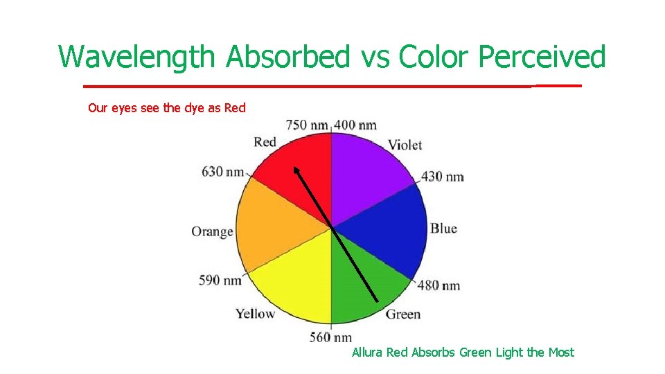 Wavelength Absorbed vs Color Perceived Our eyes see the dye as Red Allura Red